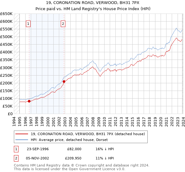 19, CORONATION ROAD, VERWOOD, BH31 7PX: Price paid vs HM Land Registry's House Price Index