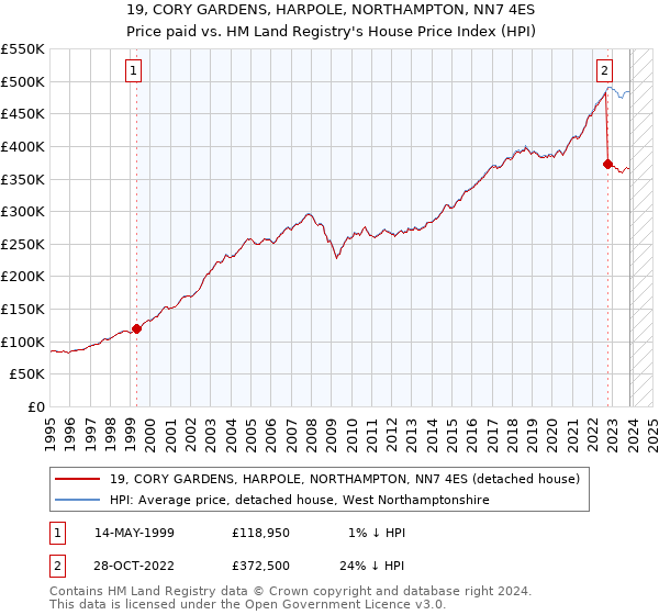 19, CORY GARDENS, HARPOLE, NORTHAMPTON, NN7 4ES: Price paid vs HM Land Registry's House Price Index