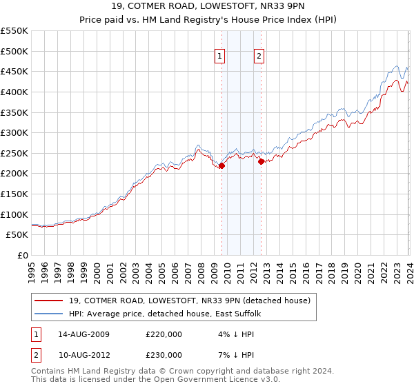 19, COTMER ROAD, LOWESTOFT, NR33 9PN: Price paid vs HM Land Registry's House Price Index