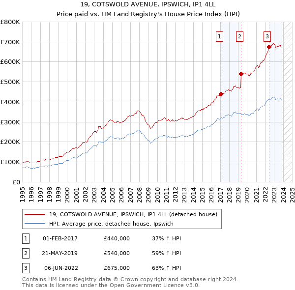 19, COTSWOLD AVENUE, IPSWICH, IP1 4LL: Price paid vs HM Land Registry's House Price Index