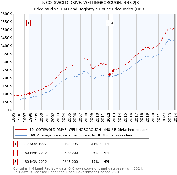 19, COTSWOLD DRIVE, WELLINGBOROUGH, NN8 2JB: Price paid vs HM Land Registry's House Price Index