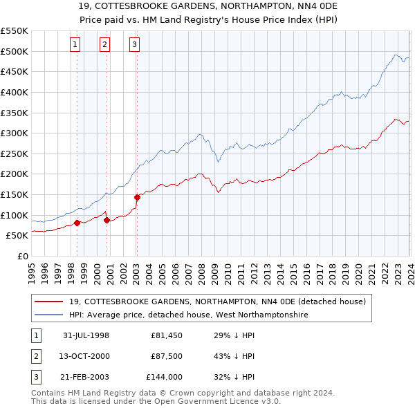 19, COTTESBROOKE GARDENS, NORTHAMPTON, NN4 0DE: Price paid vs HM Land Registry's House Price Index