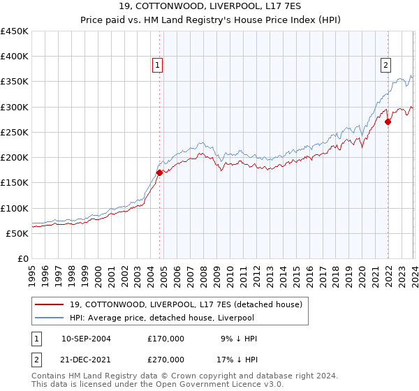 19, COTTONWOOD, LIVERPOOL, L17 7ES: Price paid vs HM Land Registry's House Price Index