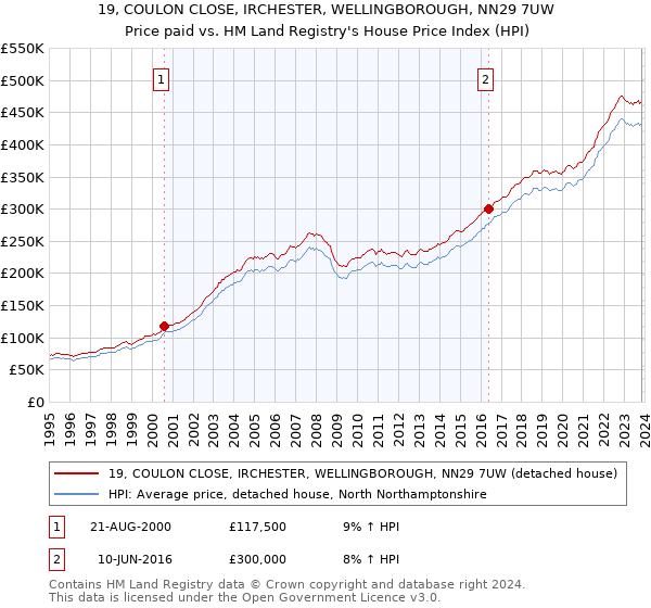 19, COULON CLOSE, IRCHESTER, WELLINGBOROUGH, NN29 7UW: Price paid vs HM Land Registry's House Price Index