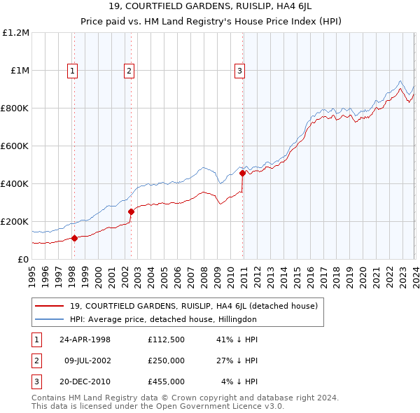 19, COURTFIELD GARDENS, RUISLIP, HA4 6JL: Price paid vs HM Land Registry's House Price Index