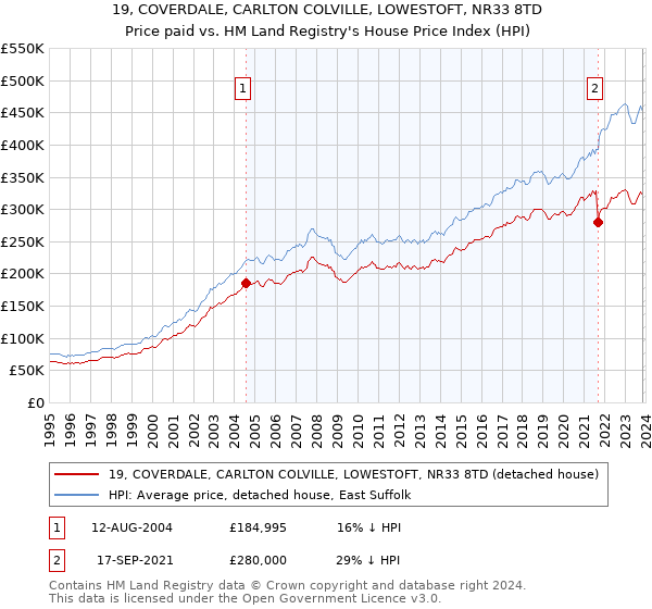19, COVERDALE, CARLTON COLVILLE, LOWESTOFT, NR33 8TD: Price paid vs HM Land Registry's House Price Index