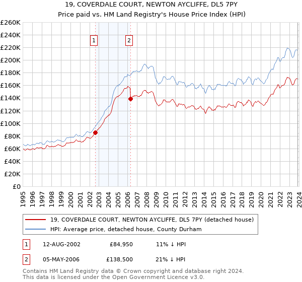 19, COVERDALE COURT, NEWTON AYCLIFFE, DL5 7PY: Price paid vs HM Land Registry's House Price Index
