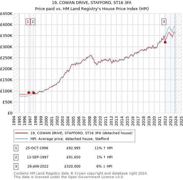 19, COWAN DRIVE, STAFFORD, ST16 3FA: Price paid vs HM Land Registry's House Price Index