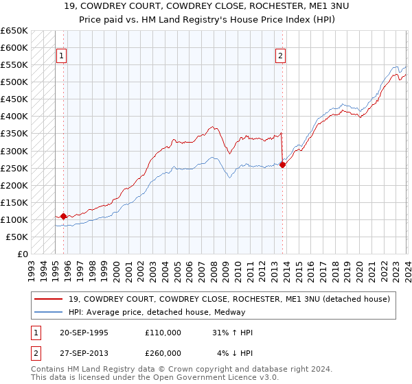 19, COWDREY COURT, COWDREY CLOSE, ROCHESTER, ME1 3NU: Price paid vs HM Land Registry's House Price Index
