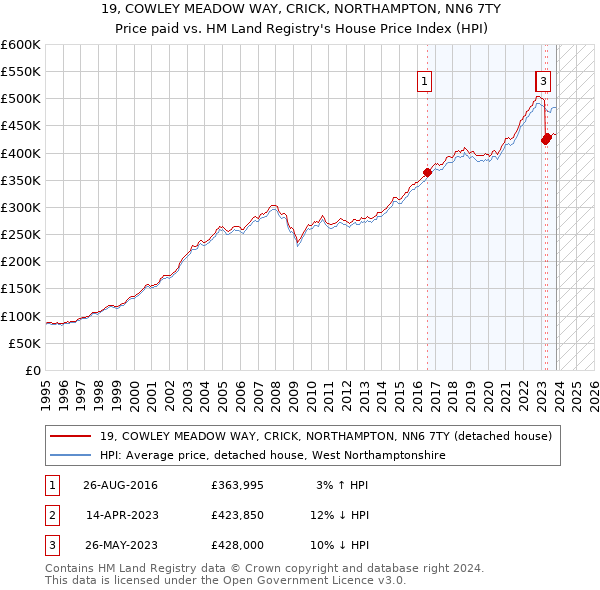 19, COWLEY MEADOW WAY, CRICK, NORTHAMPTON, NN6 7TY: Price paid vs HM Land Registry's House Price Index