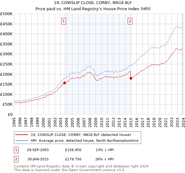 19, COWSLIP CLOSE, CORBY, NN18 8LF: Price paid vs HM Land Registry's House Price Index