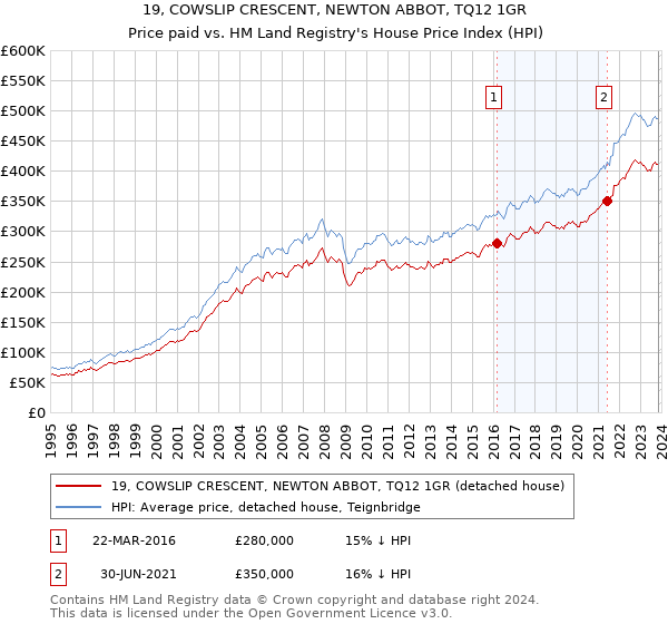 19, COWSLIP CRESCENT, NEWTON ABBOT, TQ12 1GR: Price paid vs HM Land Registry's House Price Index