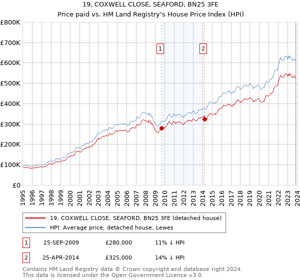 19, COXWELL CLOSE, SEAFORD, BN25 3FE: Price paid vs HM Land Registry's House Price Index