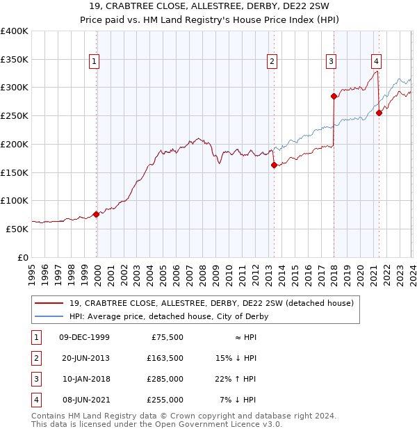19, CRABTREE CLOSE, ALLESTREE, DERBY, DE22 2SW: Price paid vs HM Land Registry's House Price Index