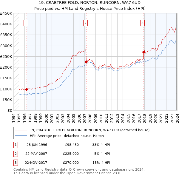 19, CRABTREE FOLD, NORTON, RUNCORN, WA7 6UD: Price paid vs HM Land Registry's House Price Index