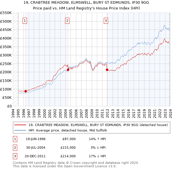 19, CRABTREE MEADOW, ELMSWELL, BURY ST EDMUNDS, IP30 9GG: Price paid vs HM Land Registry's House Price Index