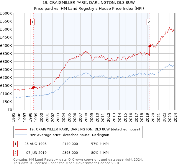 19, CRAIGMILLER PARK, DARLINGTON, DL3 8UW: Price paid vs HM Land Registry's House Price Index