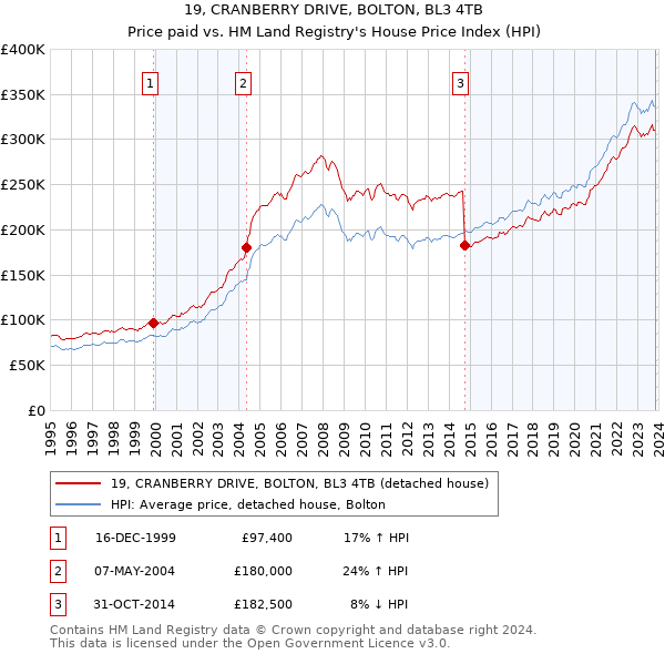 19, CRANBERRY DRIVE, BOLTON, BL3 4TB: Price paid vs HM Land Registry's House Price Index