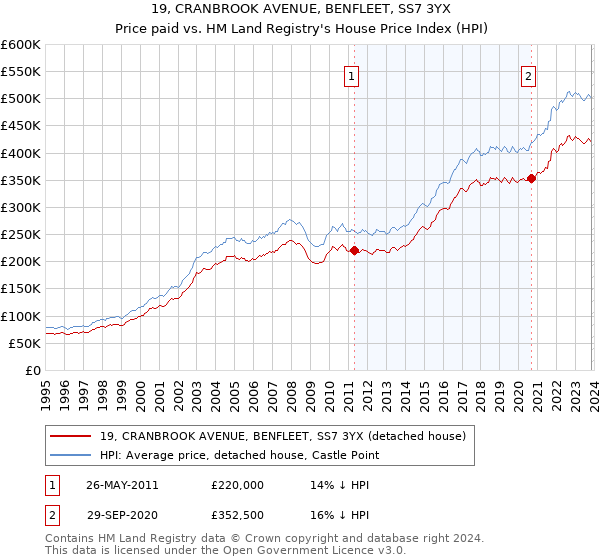 19, CRANBROOK AVENUE, BENFLEET, SS7 3YX: Price paid vs HM Land Registry's House Price Index