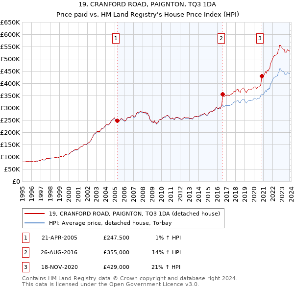 19, CRANFORD ROAD, PAIGNTON, TQ3 1DA: Price paid vs HM Land Registry's House Price Index