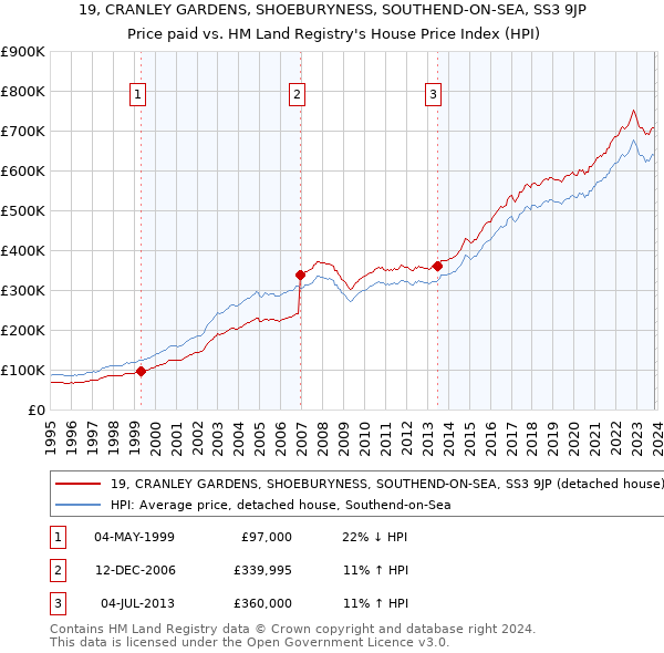 19, CRANLEY GARDENS, SHOEBURYNESS, SOUTHEND-ON-SEA, SS3 9JP: Price paid vs HM Land Registry's House Price Index