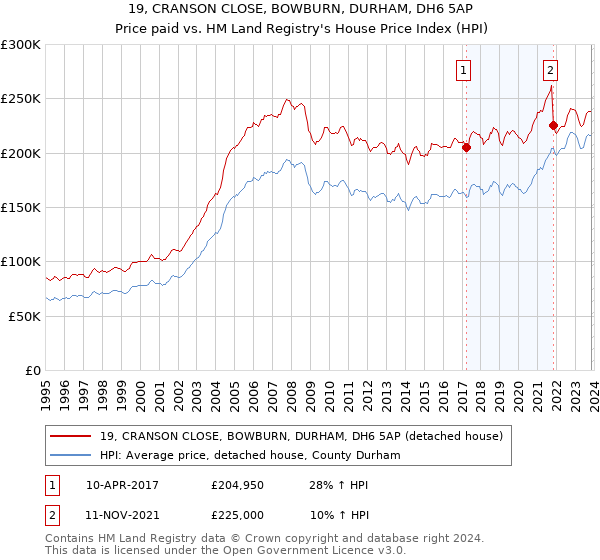 19, CRANSON CLOSE, BOWBURN, DURHAM, DH6 5AP: Price paid vs HM Land Registry's House Price Index