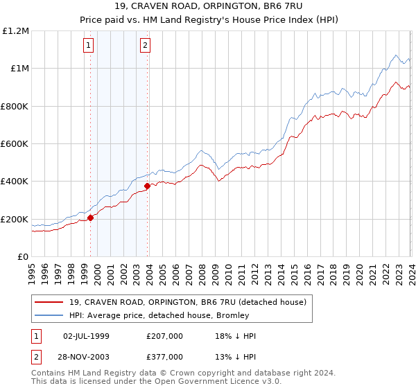 19, CRAVEN ROAD, ORPINGTON, BR6 7RU: Price paid vs HM Land Registry's House Price Index
