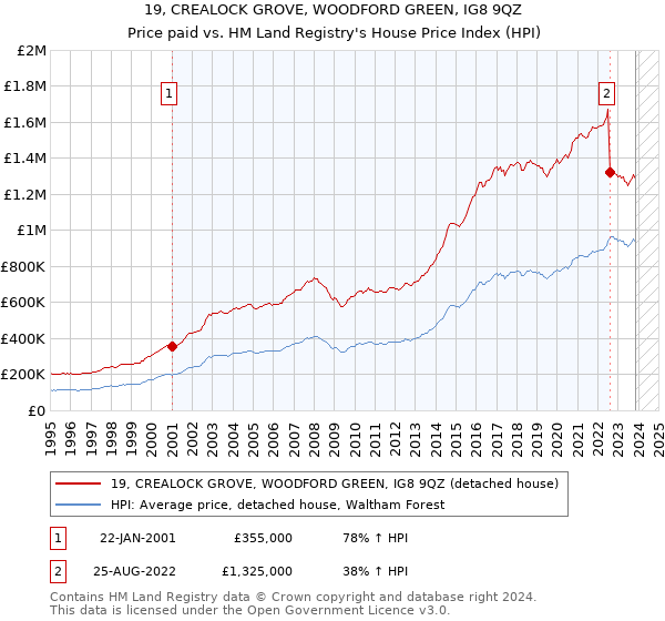19, CREALOCK GROVE, WOODFORD GREEN, IG8 9QZ: Price paid vs HM Land Registry's House Price Index