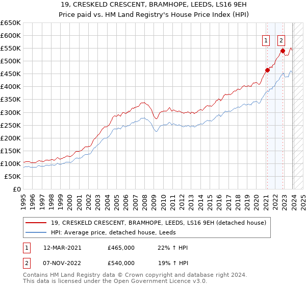 19, CRESKELD CRESCENT, BRAMHOPE, LEEDS, LS16 9EH: Price paid vs HM Land Registry's House Price Index