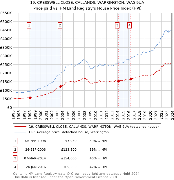 19, CRESSWELL CLOSE, CALLANDS, WARRINGTON, WA5 9UA: Price paid vs HM Land Registry's House Price Index