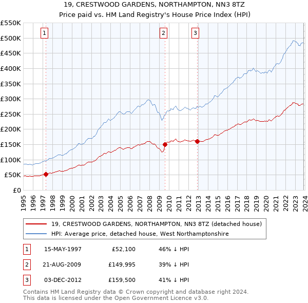 19, CRESTWOOD GARDENS, NORTHAMPTON, NN3 8TZ: Price paid vs HM Land Registry's House Price Index