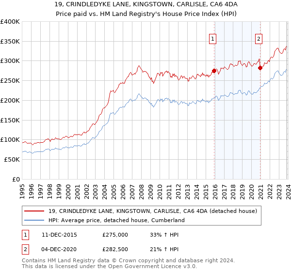 19, CRINDLEDYKE LANE, KINGSTOWN, CARLISLE, CA6 4DA: Price paid vs HM Land Registry's House Price Index