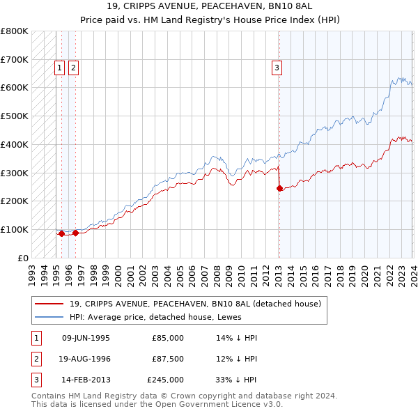19, CRIPPS AVENUE, PEACEHAVEN, BN10 8AL: Price paid vs HM Land Registry's House Price Index