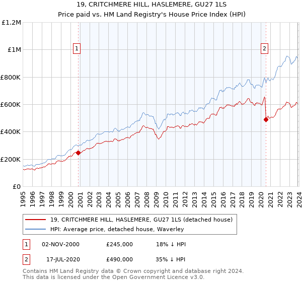 19, CRITCHMERE HILL, HASLEMERE, GU27 1LS: Price paid vs HM Land Registry's House Price Index