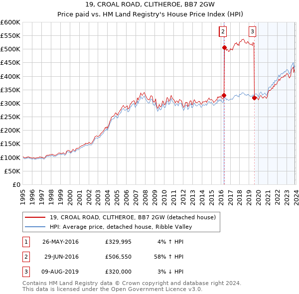 19, CROAL ROAD, CLITHEROE, BB7 2GW: Price paid vs HM Land Registry's House Price Index