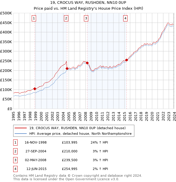 19, CROCUS WAY, RUSHDEN, NN10 0UP: Price paid vs HM Land Registry's House Price Index