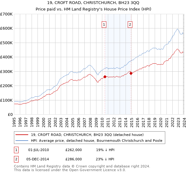 19, CROFT ROAD, CHRISTCHURCH, BH23 3QQ: Price paid vs HM Land Registry's House Price Index