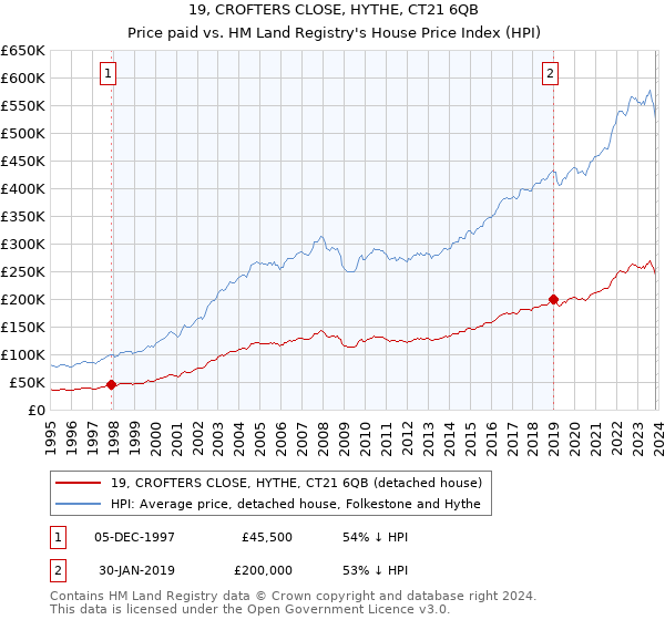 19, CROFTERS CLOSE, HYTHE, CT21 6QB: Price paid vs HM Land Registry's House Price Index