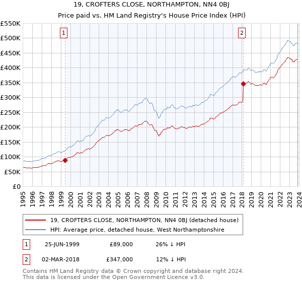 19, CROFTERS CLOSE, NORTHAMPTON, NN4 0BJ: Price paid vs HM Land Registry's House Price Index