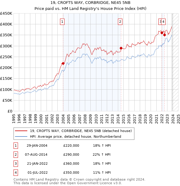 19, CROFTS WAY, CORBRIDGE, NE45 5NB: Price paid vs HM Land Registry's House Price Index