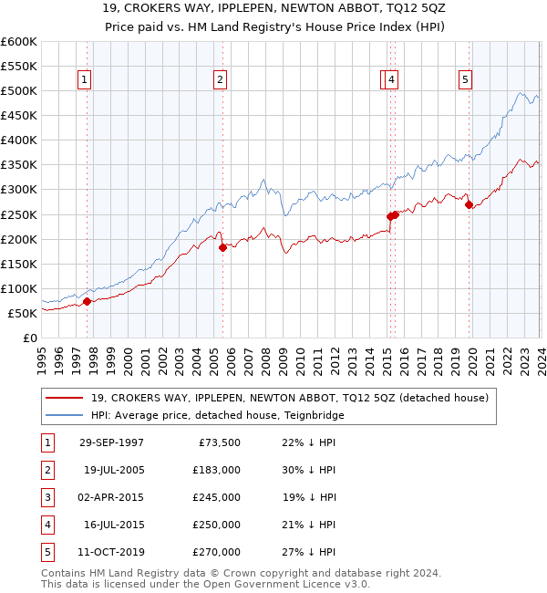19, CROKERS WAY, IPPLEPEN, NEWTON ABBOT, TQ12 5QZ: Price paid vs HM Land Registry's House Price Index