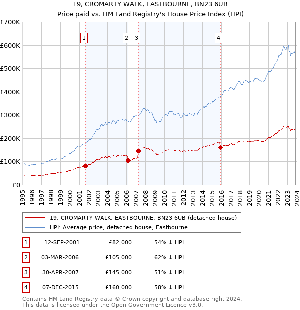 19, CROMARTY WALK, EASTBOURNE, BN23 6UB: Price paid vs HM Land Registry's House Price Index