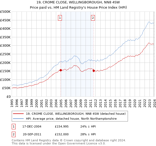 19, CROME CLOSE, WELLINGBOROUGH, NN8 4SW: Price paid vs HM Land Registry's House Price Index