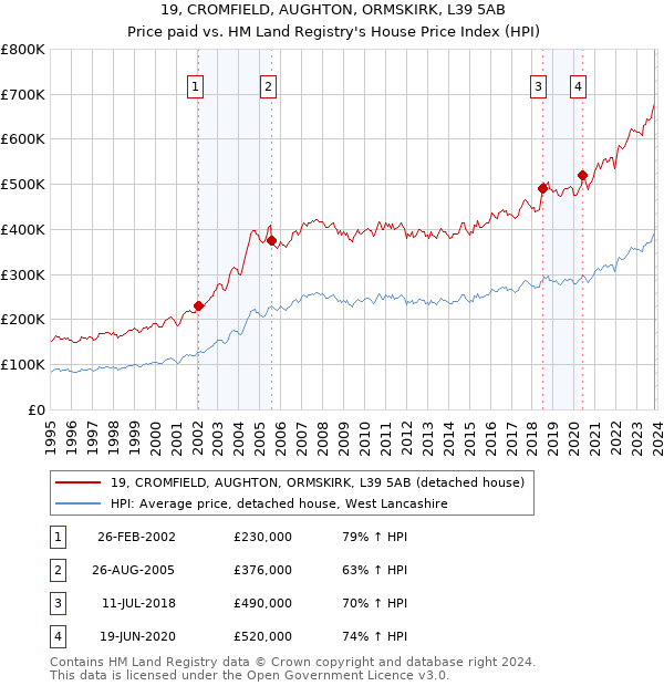 19, CROMFIELD, AUGHTON, ORMSKIRK, L39 5AB: Price paid vs HM Land Registry's House Price Index