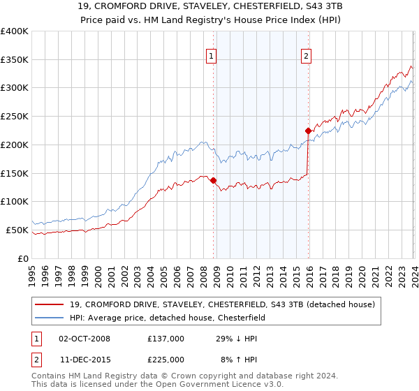 19, CROMFORD DRIVE, STAVELEY, CHESTERFIELD, S43 3TB: Price paid vs HM Land Registry's House Price Index