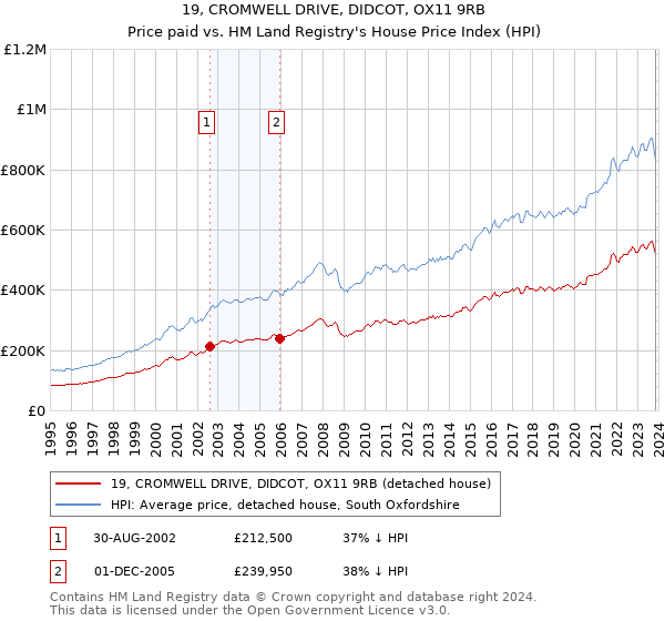 19, CROMWELL DRIVE, DIDCOT, OX11 9RB: Price paid vs HM Land Registry's House Price Index
