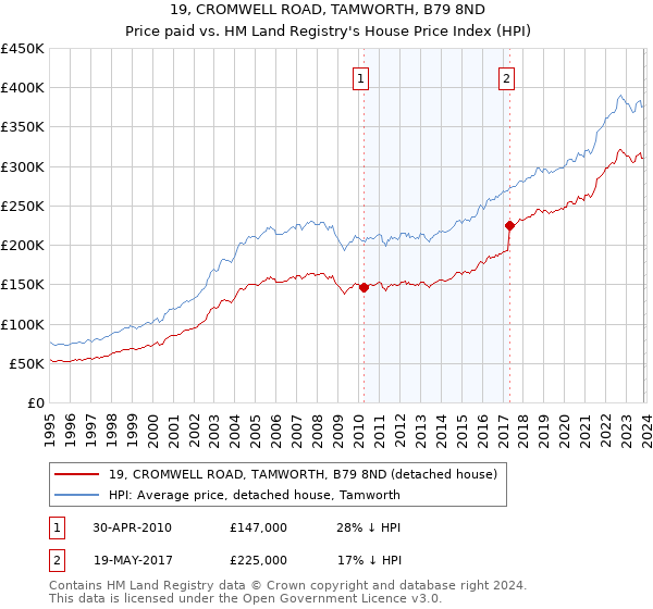 19, CROMWELL ROAD, TAMWORTH, B79 8ND: Price paid vs HM Land Registry's House Price Index
