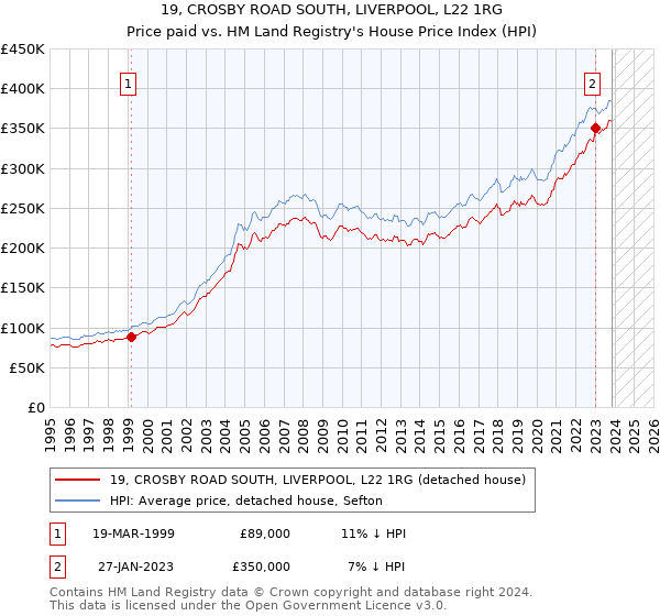 19, CROSBY ROAD SOUTH, LIVERPOOL, L22 1RG: Price paid vs HM Land Registry's House Price Index