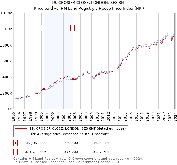 19, CROSIER CLOSE, LONDON, SE3 8NT: Price paid vs HM Land Registry's House Price Index