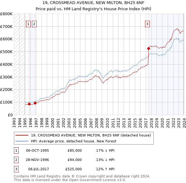 19, CROSSMEAD AVENUE, NEW MILTON, BH25 6NF: Price paid vs HM Land Registry's House Price Index